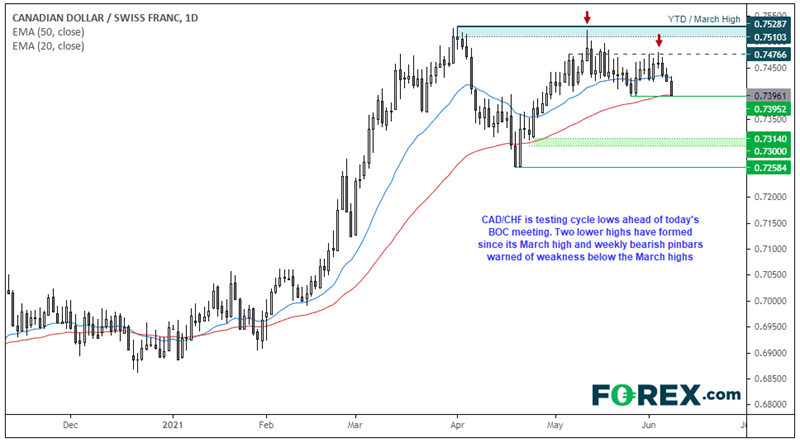 Chart analysis shows CAD and CHF lows ahead of today's BoC meeting. Published in June 2021 by FOREX.com