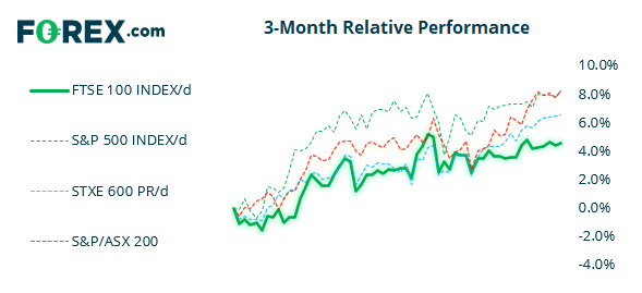 Chart shows the performance of the FTSE 100 against 3 popular Indices over 3 months. Published in June 2021 by FOREX.com