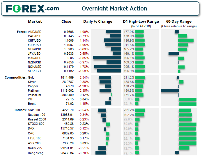 Analytical summary of overnight movers on FOREX (Daily, high, 60-day range)  of movers.  Analysed on June 2021 by FOREX.com