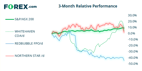 Chart shows 3-month relative performance against S&P vs ASX 200 and popular stocks. Published in June 2021 by FOREX.com