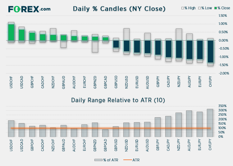 Chart shows daily % Candles (NY close) relative to ATR (10). Published in June 2021 by FOREX.com