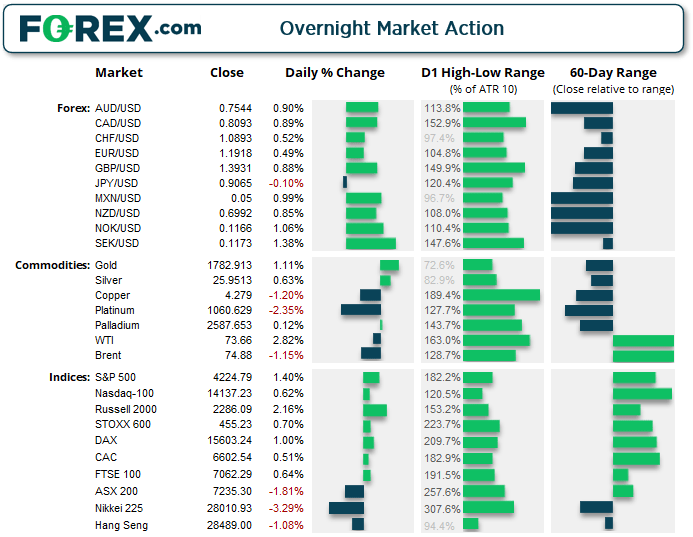 Chart shows overnight market action of FX, Commodities and Index products. Published in June 2021 by FOREX.com