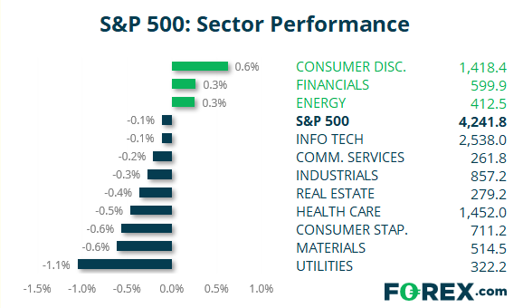 Chart and table shows S&P 500 sector performance against the main sectors. Published in June 2021 by FOREX.com