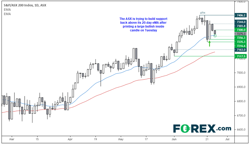Chart analysis of S&P/ASX 100 indices . Published in June 2021 by FOREX.com
