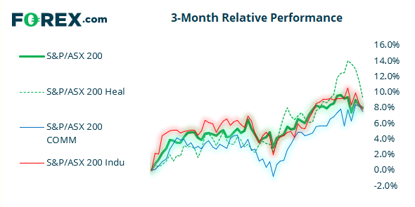 Chart shows 3-month relative performance against S&P vs ASX 200 and popular stocks. Published in June 2021 by FOREX.com