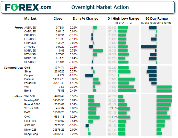 Chart and table shows overnight market action of FX, Commodities and Index products. Published in June 2021 by FOREX.com