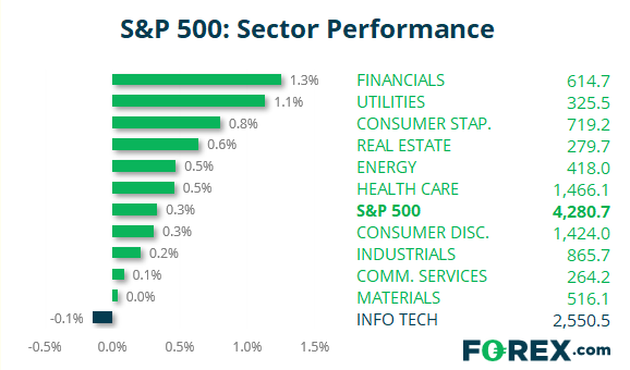 Chart comparing S&P500 performance vs other popular sectors. Published in June 2021 by FOREX.com
