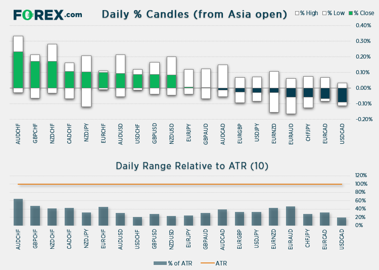 Chart shows daily % Candles (from Asian open) relative to ATR (10). Published in June 2021 by FOREX.com