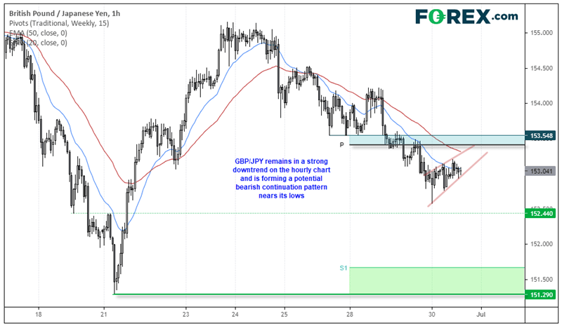 Chart analysis of GBP vs JPY. Published in June 2021 by FOREX.com