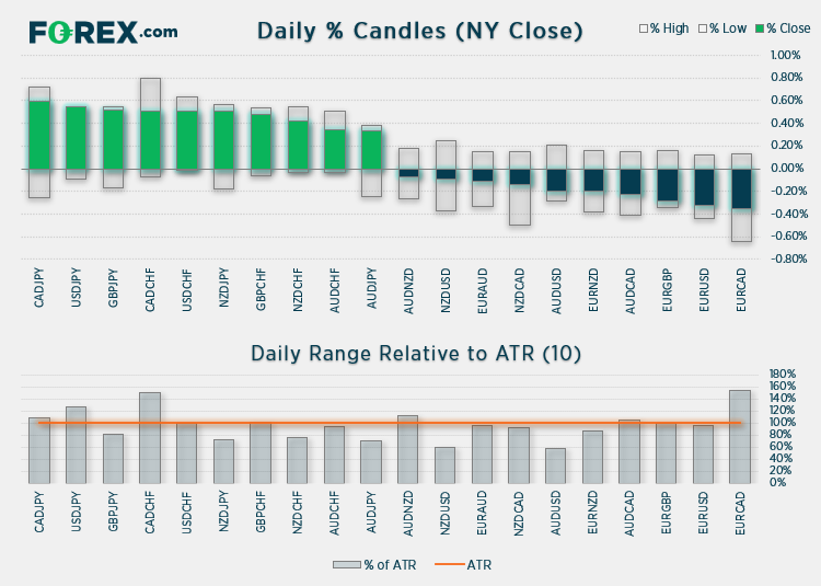 Charts shows daily % Candles (from Asian open) relative to ATR (10). Published in July 2021 by FOREX.com