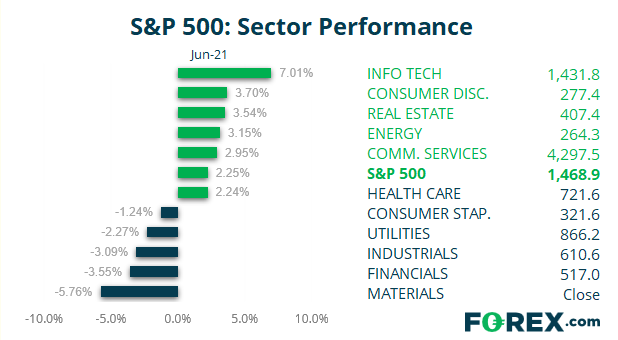 Chart shows S&P 500 sector performance against the main sectors. Published in June 2021 by FOREX.com