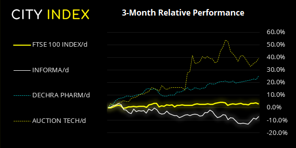Chart shows the performance of the FTSE 100 against 3 popular stocks over 3 months. Published in July 2021 by FOREX.com