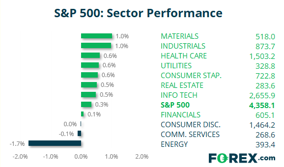 Chart comparing S&P500 performance vs other popular sectors. Published in July 2021 by FOREX.com