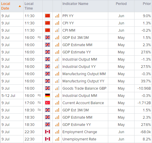 Economic calendar table shows key financial events across the world . Published in July 2021 by StoneX