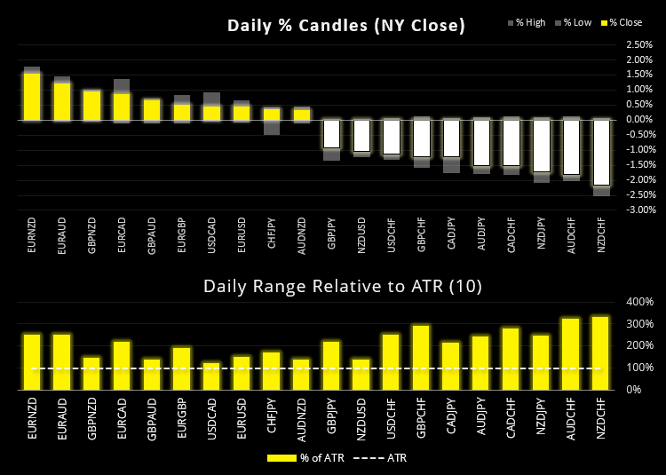 Charts shows daily % Candles (from NY close) relative to ATR (10). Published in July 2021 by FOREX.com