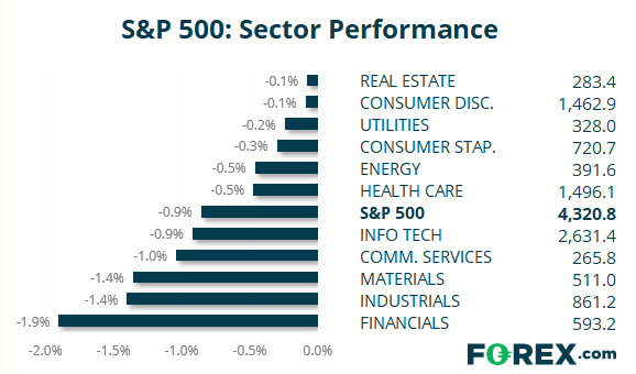Chart and table comparing S&P500 performance vs other popular sectors. Published in July 2021 by FOREX.com