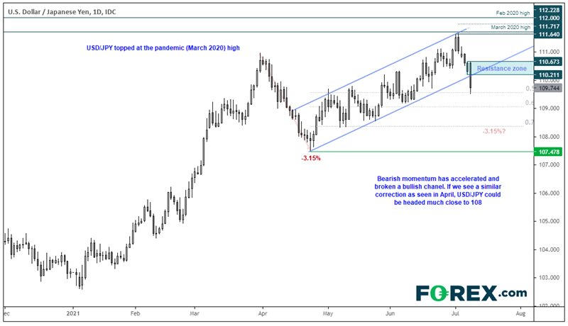 Chart analysis of USD to JPY with bearish momentum. Published in July 2021 by FOREX.com