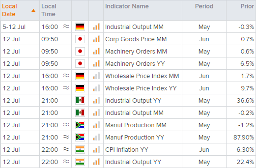 Market chart that shows important trading activity in global financial markets. Published July 2021 by FOREX.com