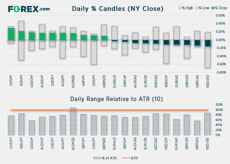 Market chart of Daily % Candles and Daily range relative to ATR 10  Published July 2021 by FOREX.com