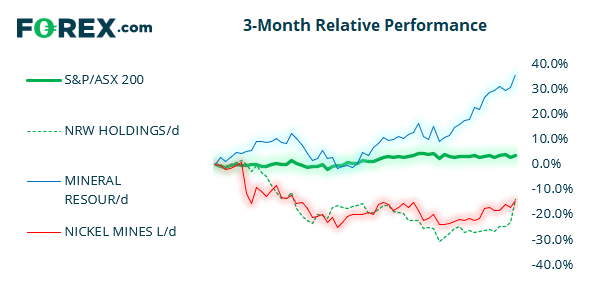 Market chart S&P/ASX200 3 month relative performance compared with 3 other topical products Published July 2021 by FOREX.com