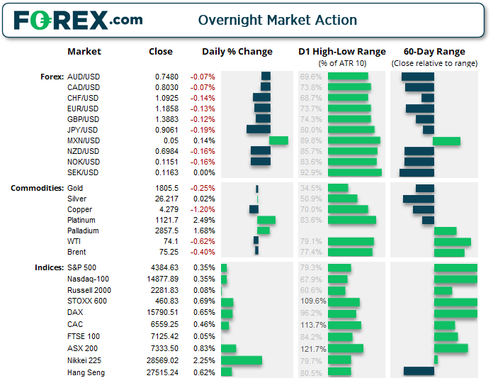 Market chart of overnight market actions  Published July 2021 by FOREX.com