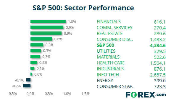 Chart shows S&P 500 sector performance against the main sectors. Published in July 2021 by FOREX.com