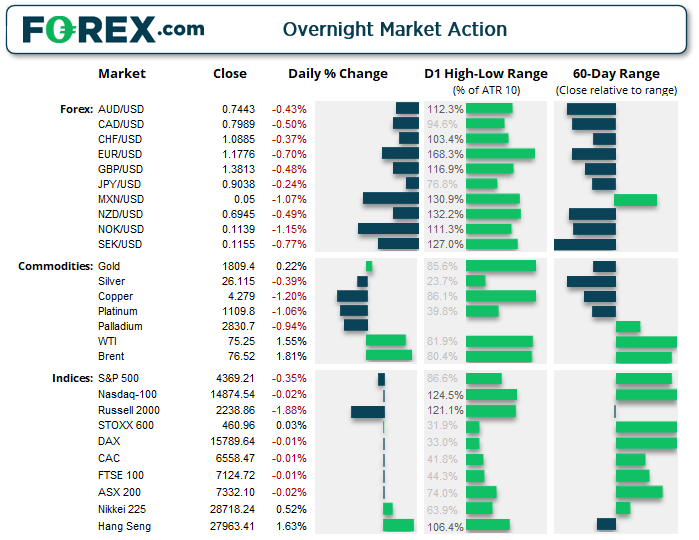 Chart shows overnight market action of FX, Commodities and Index products. Published in July 2021 by FOREX.com