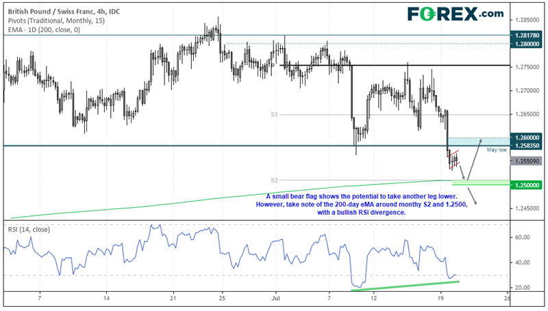 Market chart GBP/CHF saw a clear close beneath the May low yesterday