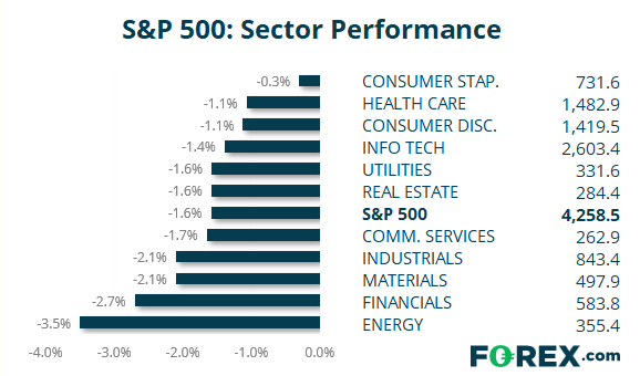 Market chart S&P 500 Sector performance Published July 2021 by FOREX.com