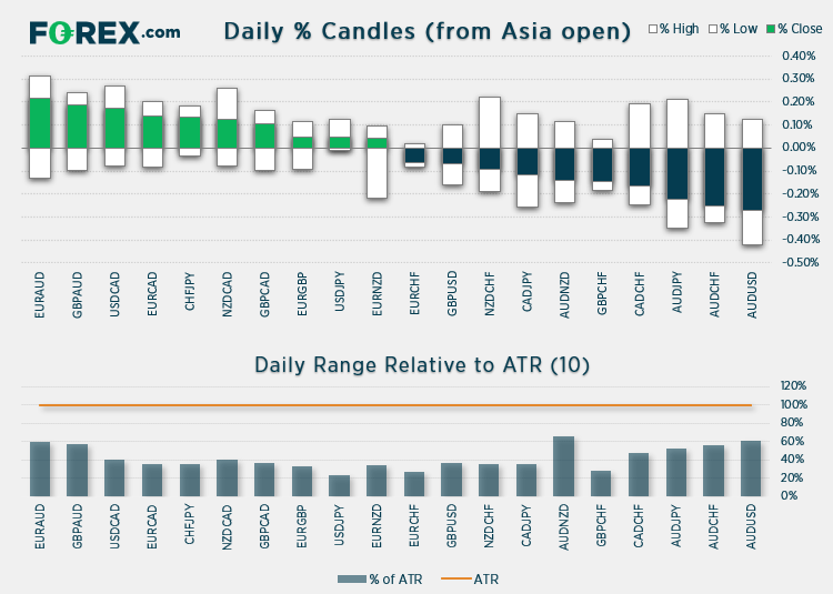 %Daily candles from Asia open