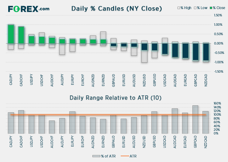 Daily % Candles chart