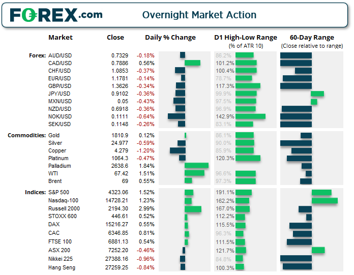 Overnight market action table