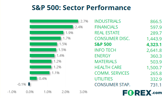 S&P Sector performance of S&P500 and other popular products.  Analysed on July 2021 by FOREX.com