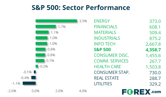 Market chart S&P500 Sector performance Published July 2021 by FOREX.com
