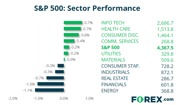 Market chart S&P 500 sector performance Published July 2021 by FOREX.com