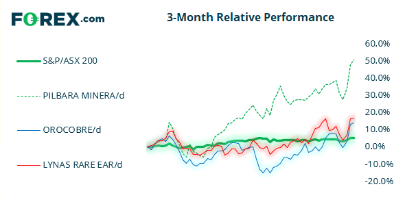 ASX 200 Market Internals - 3 month relative performance