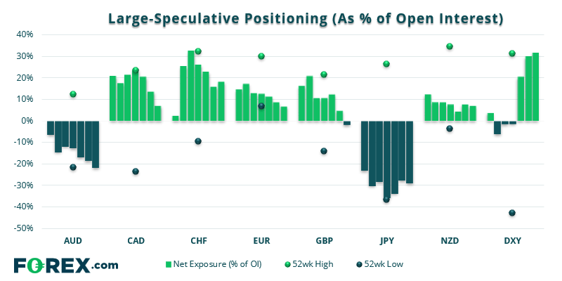 Large-speculative positioning Weekly COT report