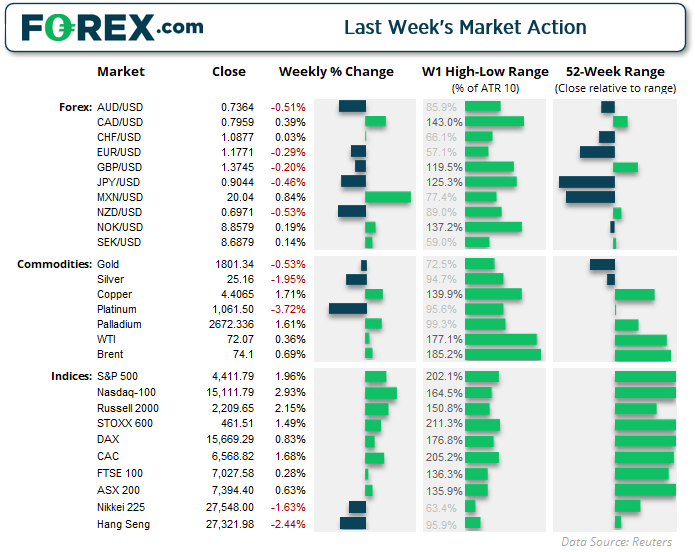 Market table - last week's market action