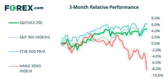 ASX 3 month relative performance of ASX and other popular indices.  Analysed on July 2021 by FOREX.com