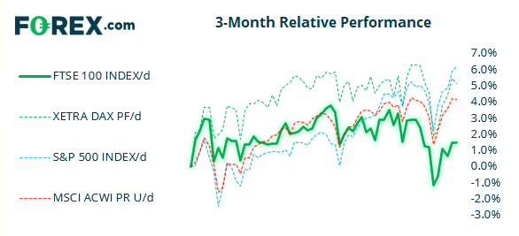 Market chart FTSE-100 3 month performance against 3 other products Published July 2021 by FOREX.com