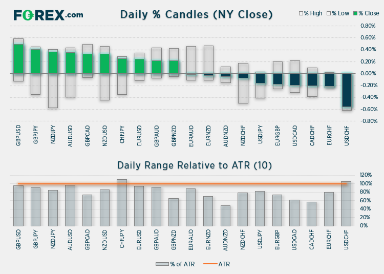 Market chart of Daily % Candles and Daily range relative to ATR 10 Published July 2021 by FOREX.com