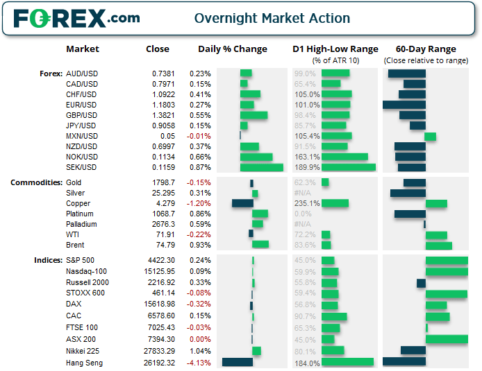 Overnight market action infographic