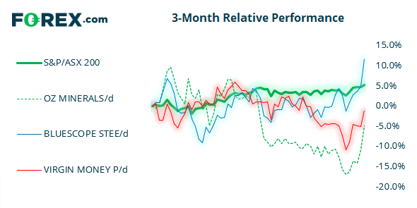 Market chart S&P/ASX200 3 month relative performance compared with 3 other topical products Published by FOREX.com