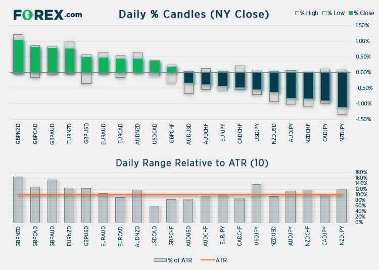Market chart of Daily % Candles and Daily range relative to ATR 10  Published by FOREX.com