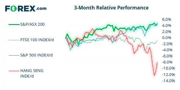 3 month relative performance ASX 200 Market Internals