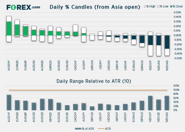 % Daily candles from Asian open vs ATR