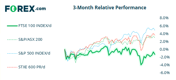3 month relative performance FTSE 100: Market Internals