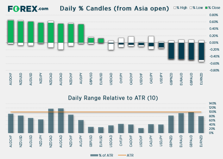 Analytical summary of overnight movers on FOREX (Daily, high, 60-day range)  of popular currency pairs vs ATR-10.  Analysed on August 2021 by FOREX.com
