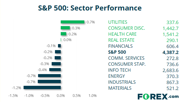 Market chart S&P 500 sector performance Published August 2021 by FOREX.com
