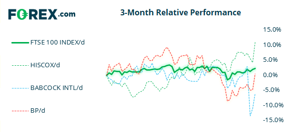 3 Month relative performance of FTSE index vs Hiscox, Babcock and BP. Published August 2021 by FOREX.com